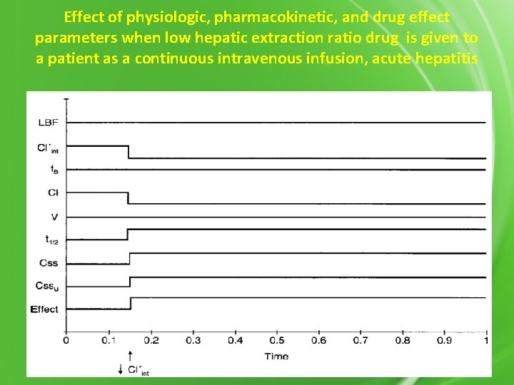 Effect of physiologic, pharmacokinetic, and drug effect parameters when low hepatic extraction ratio drug