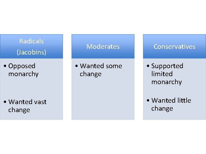 Radicals (Jacobins) • Opposed monarchy • Wanted vast change Moderates • Wanted some change