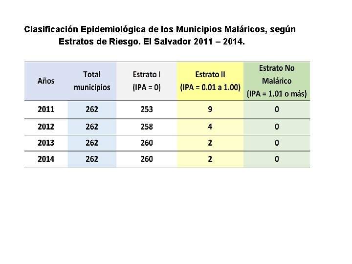 Clasificación Epidemiológica de los Municipios Maláricos, según Estratos de Riesgo. El Salvador 2011 –
