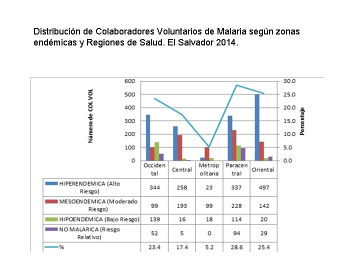 Distribución de Colaboradores Voluntarios de Malaria según zonas endémicas y Regiones de Salud. El