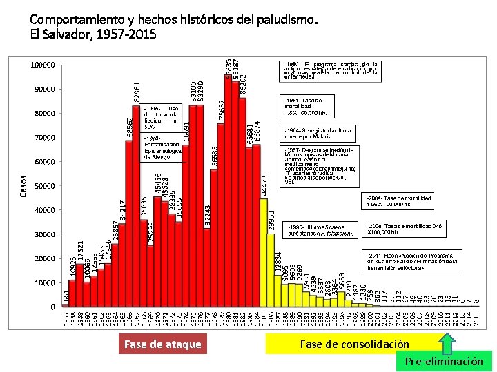 Comportamiento y hechos históricos del paludismo. El Salvador, 1957 -2015 Fase de ataque Fase
