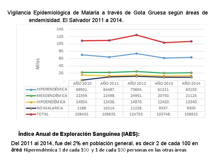 Vigilancia Epidemiológica de Malaria a través de Gota Gruesa según áreas de endemisidad. El