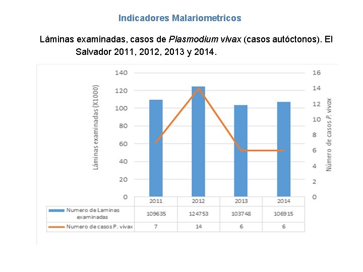 Indicadores Malariometricos Láminas examinadas, casos de Plasmodium vivax (casos autóctonos). El Salvador 2011, 2012,