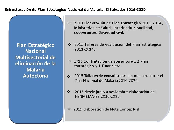 Estructuración de Plan Estratégico Nacional de Malaria. El Salvador 2016 -2020 2010 Elaboración de