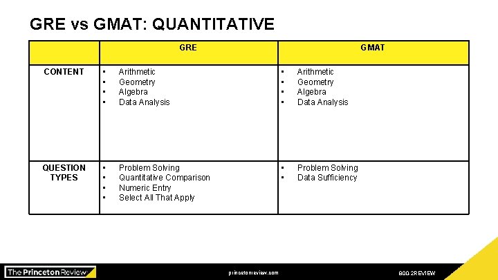 GRE vs GMAT: QUANTITATIVE GRE GMAT CONTENT • • Arithmetic Geometry Algebra Data Analysis