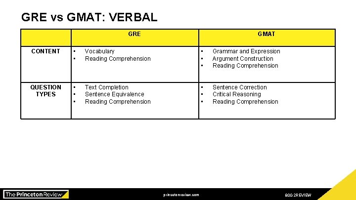 GRE vs GMAT: VERBAL GRE GMAT CONTENT • • Vocabulary Reading Comprehension • •