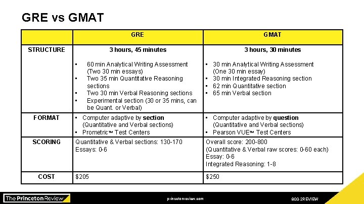GRE vs GMAT STRUCTURE • • GRE GMAT 3 hours, 45 minutes 3 hours,