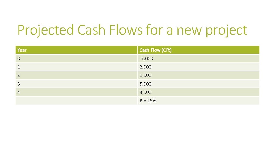 Projected Cash Flows for a new project Year Cash Flow (CFt) 0 -7, 000