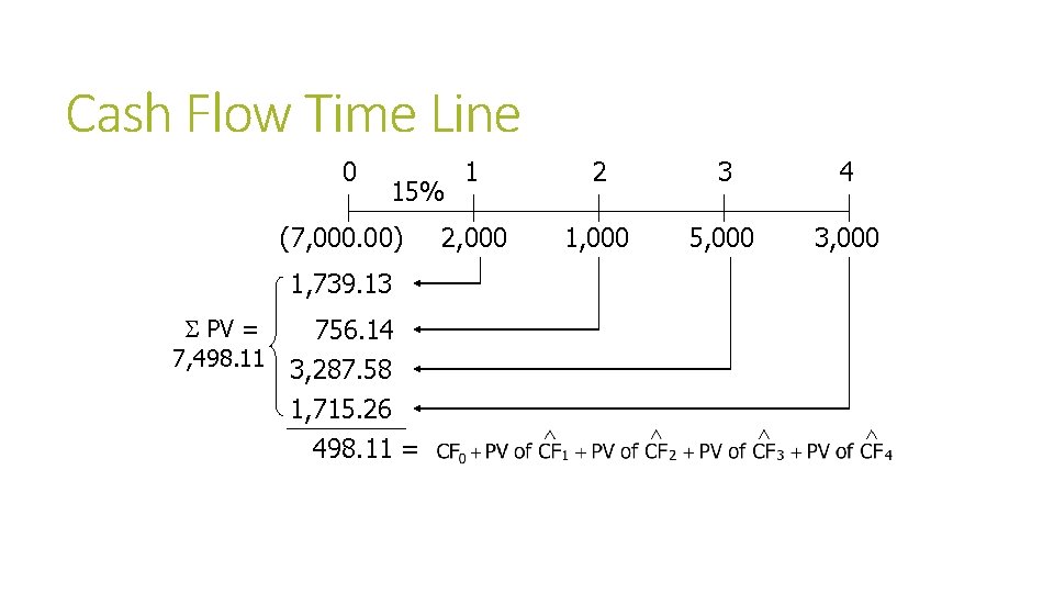 Cash Flow Time Line 0 2 3 4 2, 000 1, 000 5, 000