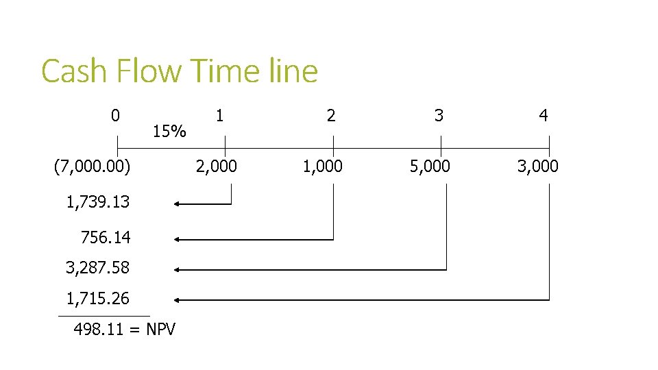 Cash Flow Time line 0 15% (7, 000. 00) 1, 739. 13 756. 14