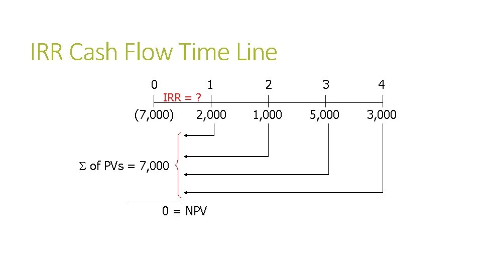 IRR Cash Flow Time Line 0 1 2 3 4 2, 000 1, 000