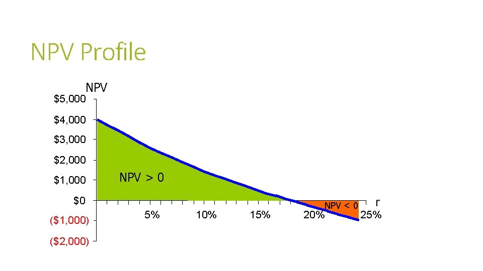NPV Profile NPV $5, 000 $4, 000 $3, 000 $2, 000 $1, 000 NPV