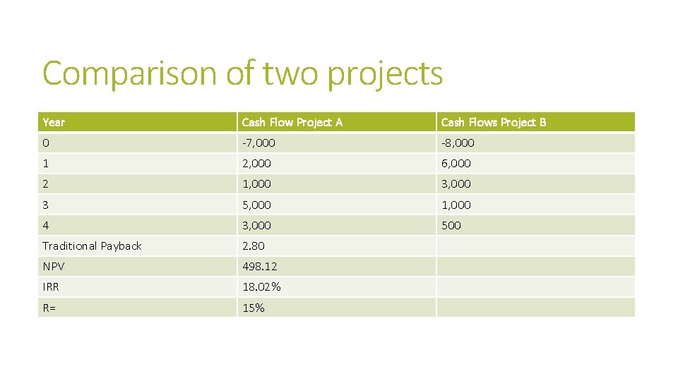 Comparison of two projects Year Cash Flow Project A Cash Flows Project B 0