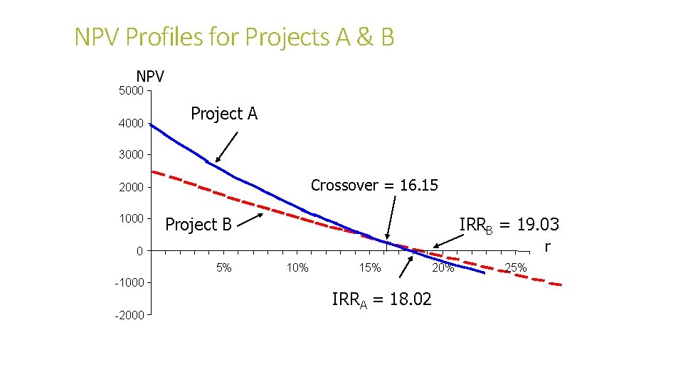NPV Profiles for Projects A & B NPV 5000 4000 Project A 3000 Crossover