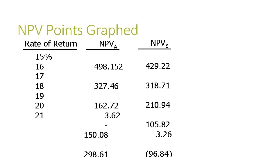 NPV Points Graphed Rate of Return 15% 16 17 18 19 20 21 NPVA