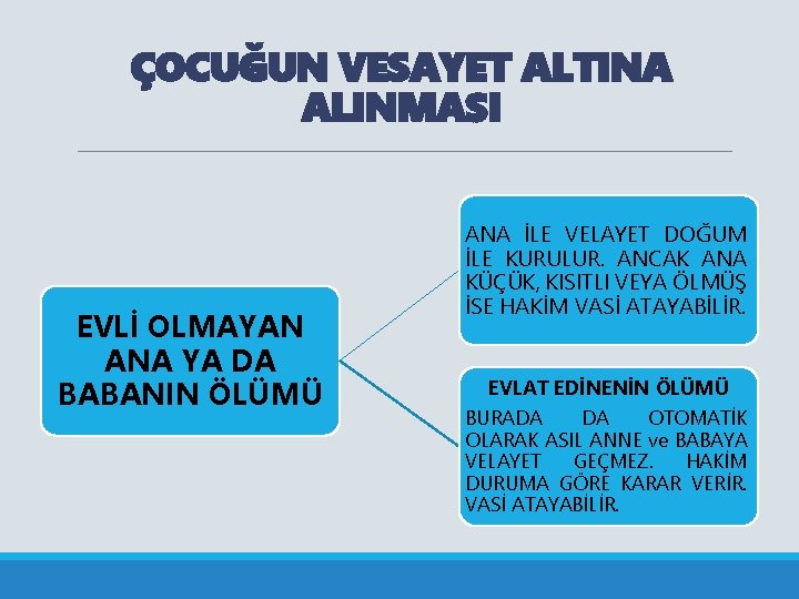 ÇOCUĞUN VESAYET ALTINA ALINMASI EVLİ OLMAYAN ANA YA DA BABANIN ÖLÜMÜ ANA İLE VELAYET