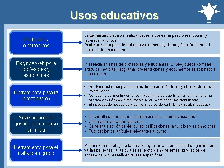 Usos educativos Portafolios electrónicos Estudiantes: trabajos realizados, reflexiones, aspiraciones futuras y recursos favoritos Profesor: