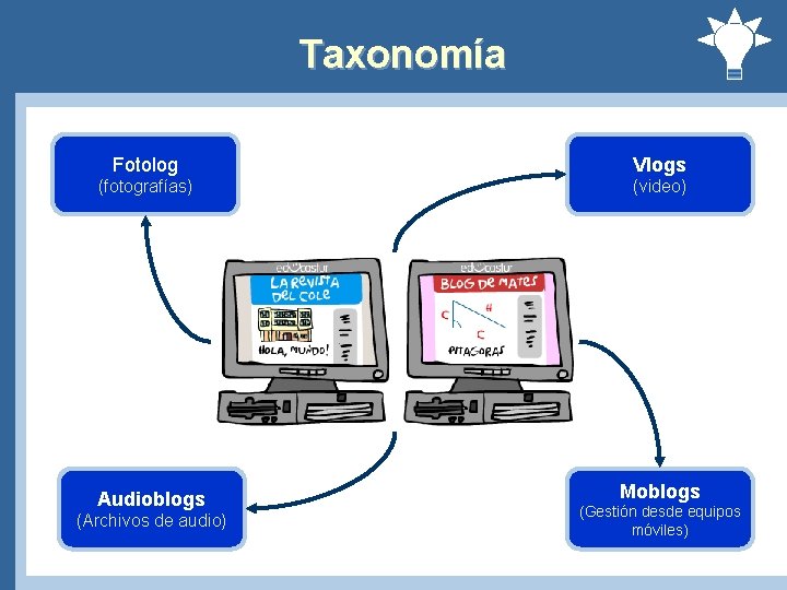 Taxonomía Fotolog Vlogs (fotografías) (video) Audioblogs (Archivos de audio) Moblogs (Gestión desde equipos móviles)