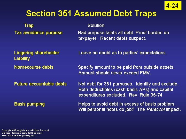 Section 351 Assumed Debt Traps Trap 4 -24 Solution Tax avoidance purpose Bad purpose