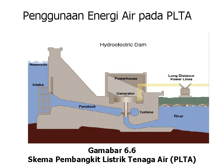 Penggunaan Energi Air pada PLTA Gamabar 6. 6 Skema Pembangkit Listrik Tenaga Air (PLTA)