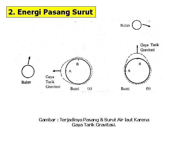 2. Energi Pasang Surut Gambar : Terjadinya Pasang & Surut Air laut Karena Gaya