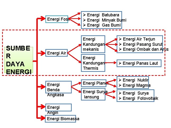 Energi Fosil SUMBE R DAYA ENERGI Energi Air Energi Benda Angkasa Energi Angin Energi