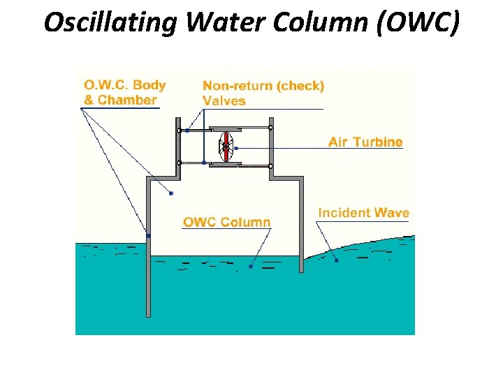 Oscillating Water Column (OWC) 