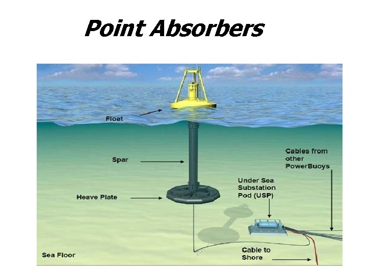 Point Absorbers 