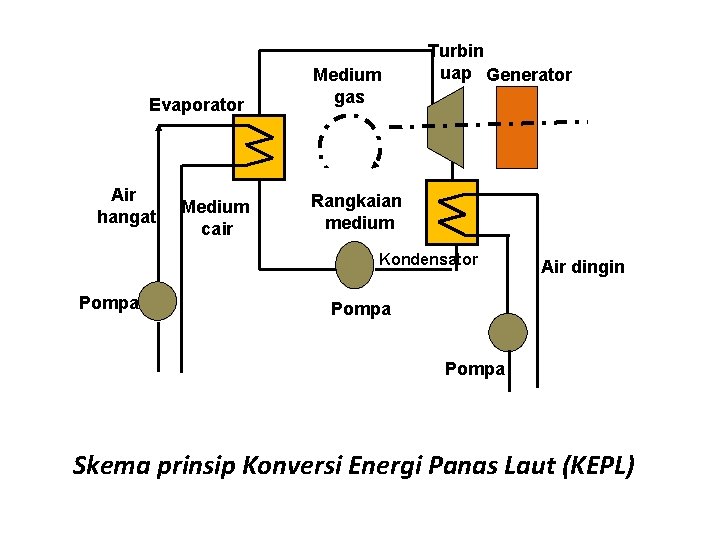 Evaporator Air hangat Medium cair Medium gas Turbin uap Generator Rangkaian medium Kondensator Pompa