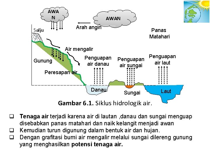 AWA N AWAN Arah angin Salju Panas Matahari Air mengalir Penguapan air danau Gunung