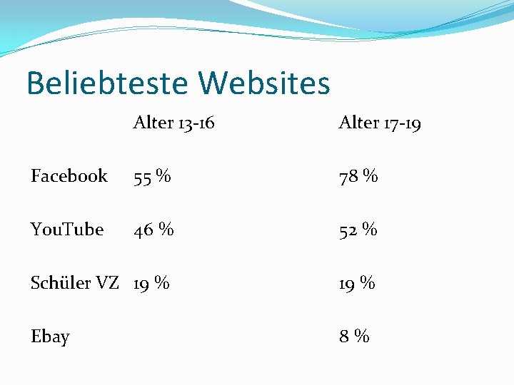 Beliebteste Websites Alter 13 -16 Alter 17 -19 Facebook 55 % 78 % You.