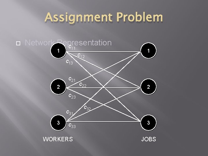 Assignment Problem Network Representation c 1 11 c 13 c 21 2 c 12