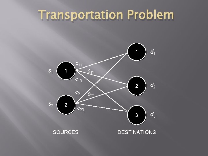 Transportation Problem s 1 c 11 1 c 22 2 d 1 2 d
