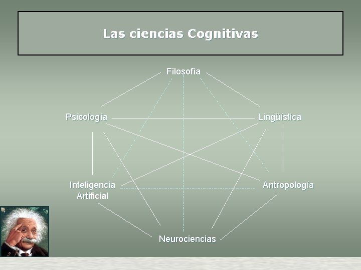 Las ciencias Cognitivas Filosofía Psicología Lingüística Inteligencia Artificial Antropología Neurociencias 