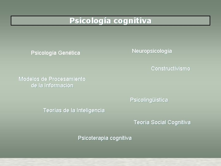 Psicología cognitiva Neuropsicología Psicología Genética Constructivismo Modelos de Procesamiento de la Información Psicolingüistica Teorías