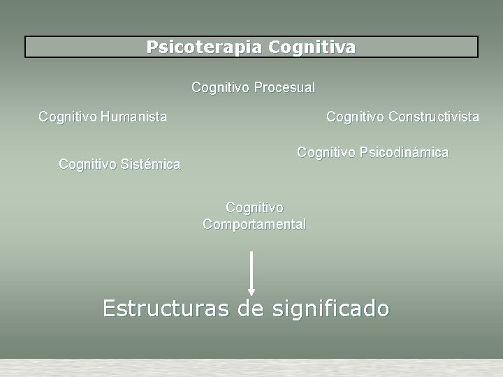 Psicoterapia Cognitivo Procesual Cognitivo Humanista Cognitivo Sistémica Cognitivo Constructivista Cognitivo Psicodinámica Cognitivo Comportamental Estructuras