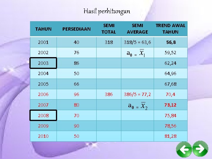 Hasil perhitungan TAHUN PERSEDIAAN SEMI TOTAL SEMI AVERAGE TREND AWAL TAHUN 2001 40 318/5