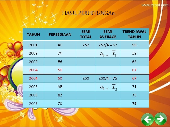 HASIL PERHITUNGAn TAHUN PERSEDIAAN SEMI TOTAL SEMI AVERAGE TREND AWAL TAHUN 2001 40 252/4