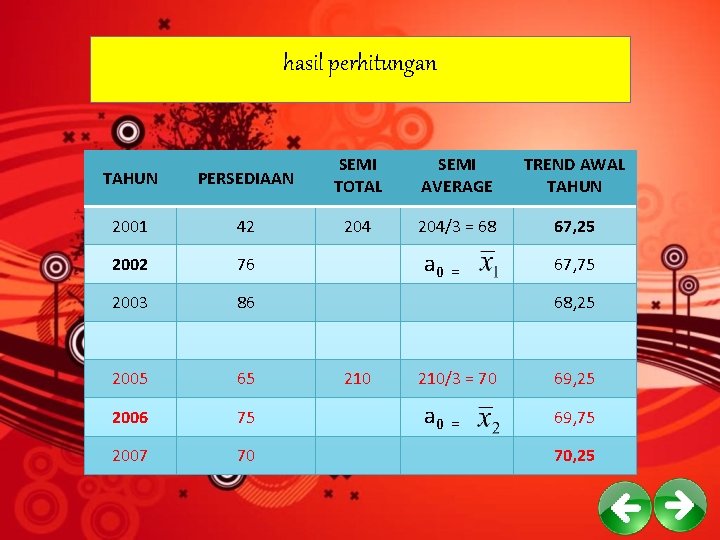 hasil perhitungan TAHUN PERSEDIAAN SEMI TOTAL 2001 42 204 2002 76 2003 86 2005