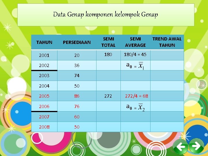 Data Genap komponen kelompok Genap TAHUN PERSEDIAAN SEMI TOTAL SEMI AVERAGE 2001 20 180/4