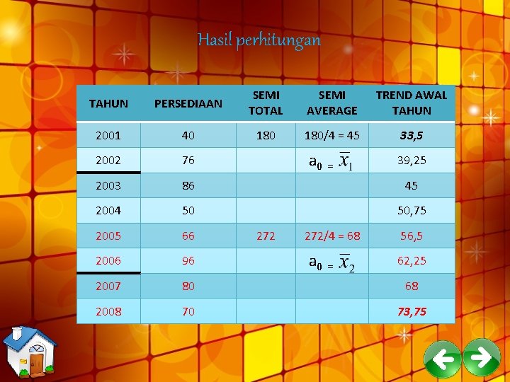 Hasil perhitungan TAHUN PERSEDIAAN SEMI TOTAL SEMI AVERAGE TREND AWAL TAHUN 2001 40 180/4