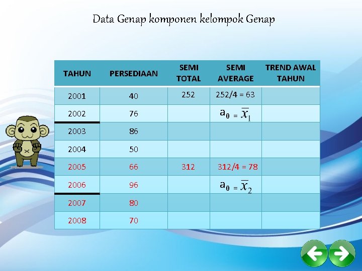 Data Genap komponen kelompok Genap TAHUN PERSEDIAAN SEMI TOTAL SEMI AVERAGE 2001 40 252/4