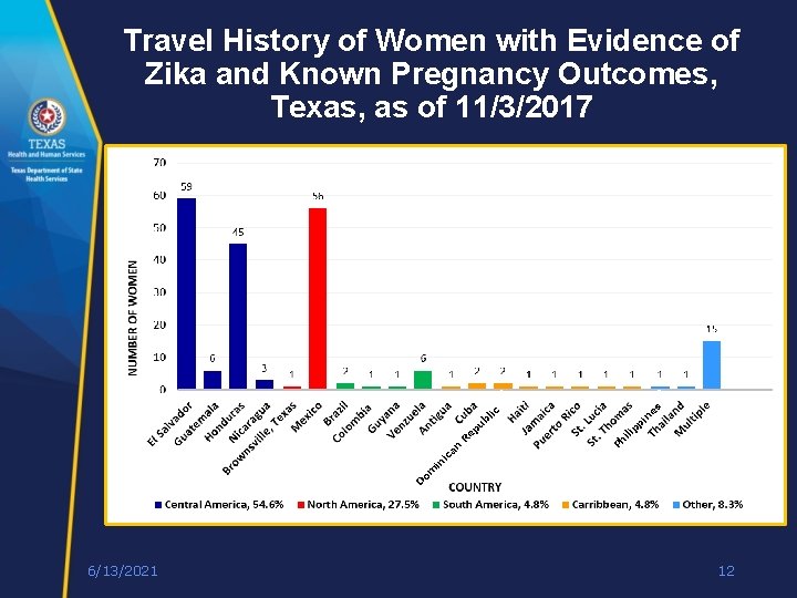 Travel History of Women with Evidence of Zika and Known Pregnancy Outcomes, Texas, as