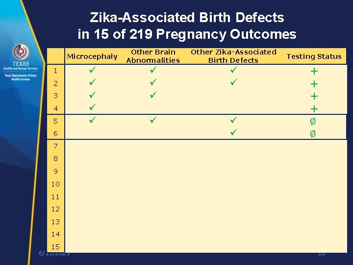 Zika-Associated Birth Defects in 15 of 219 Pregnancy Outcomes Microcephaly 1 2 3 4