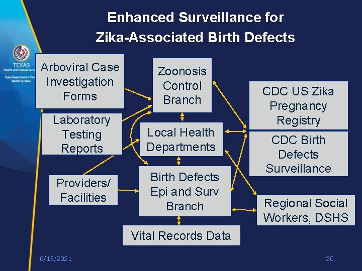 Enhanced Surveillance for Zika-Associated Birth Defects Arboviral Case Investigation Forms Zoonosis Control Branch Laboratory