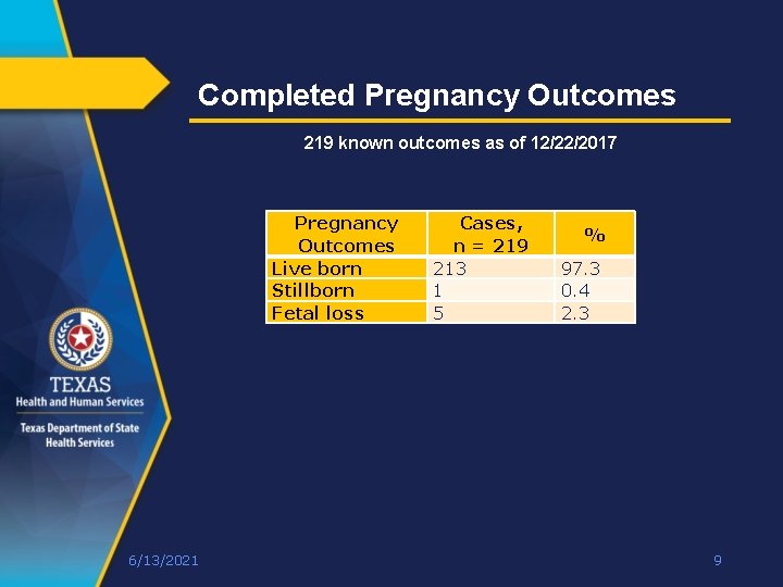 Completed Pregnancy Outcomes 219 known outcomes as of 12/22/2017 Pregnancy Outcomes Live born Stillborn