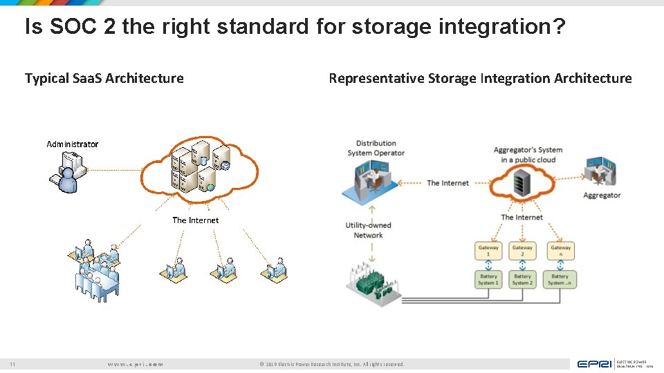 Is SOC 2 the right standard for storage integration? Typical Saa. S Architecture 11