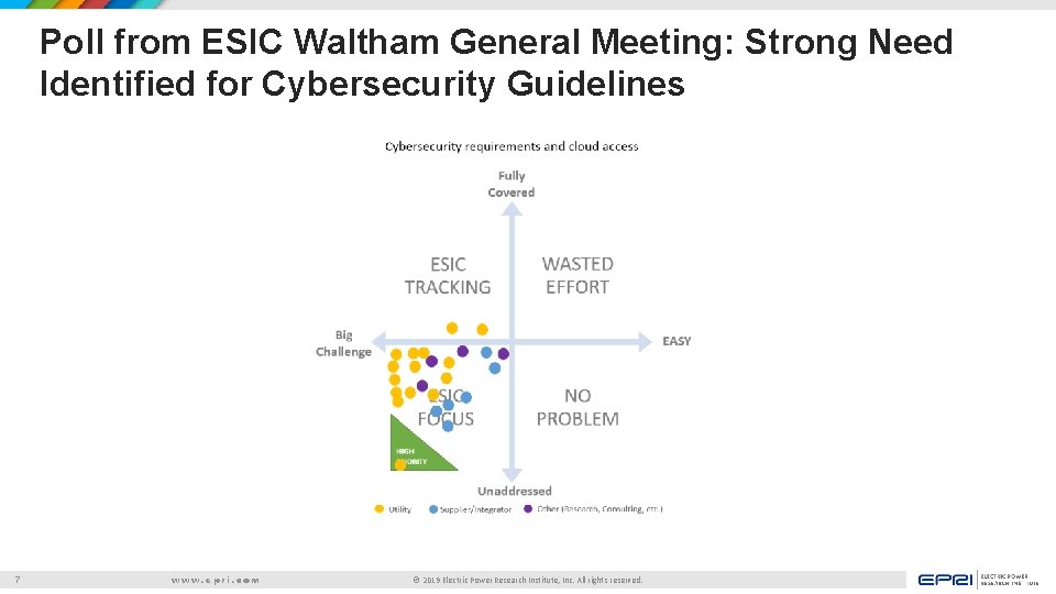Poll from ESIC Waltham General Meeting: Strong Need Identified for Cybersecurity Guidelines 7 www.