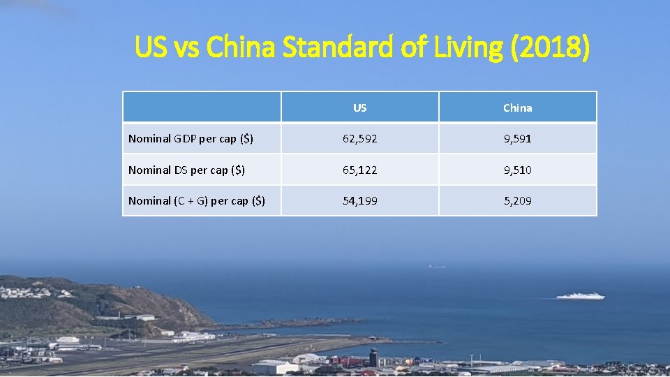 US vs China Standard of Living (2018) US China Nominal GDP per cap ($)