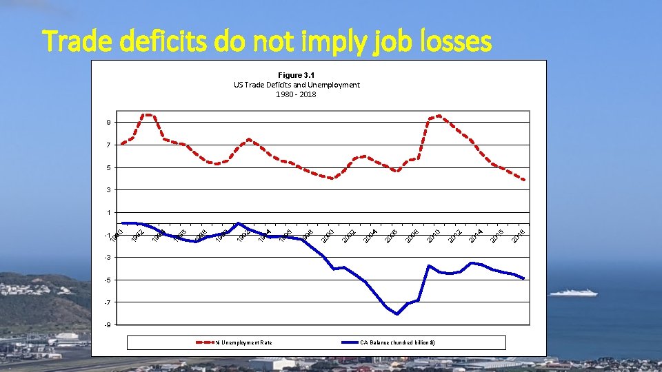 Trade deficits do not imply job losses Figure 3. 1 US Trade Deficits and